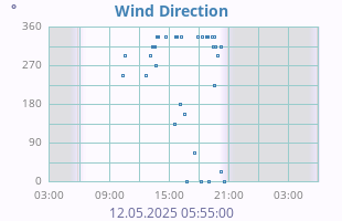 Wind Direction