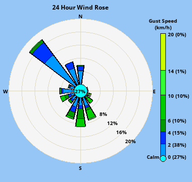 Wind direction plot