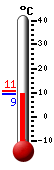 Aktuell: 10.4, höchste: 10.8, tiefste: 10.4
