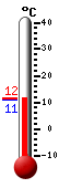 Aktuell: 10.6, höchste: 16.2, tiefste: 10.6