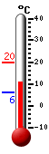 Aktuell: 11.2, höchste: 19.9, tiefste: 6.2