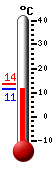 Aktuell: 11.7, höchste: 13.7, tiefste: 11.7