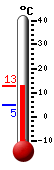 Aktuell: 12.1, höchste: 12.2, tiefste: 4.8
