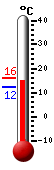 Aktuell: 12.4, höchste: 16.1, tiefste: 12.3