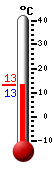 Aktuell: 13.0, höchste: 15.4, tiefste: 3.9
