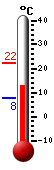 Aktuell: 13.5, höchste: 22.4, tiefste: 7.8