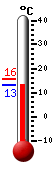 Aktuell: 13.6, höchste: 15.8, tiefste: 13.6