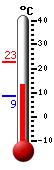Aktuell: 14.0, höchste: 22.9, tiefste: 8.6