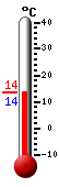 Aktuell: 14.2, höchste: 21.9, tiefste: 13.7