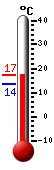 Aktuell: 14.6, höchste: 15.5, tiefste: 13.6