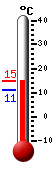 Aktuell: 14.7, höchste: 14.7, tiefste: 10.9