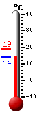 Aktuell: 14.8, höchste: 18.9, tiefste: 14.8