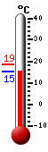 Aktuell: 15.3, höchste: 18.7, tiefste: 15.3
