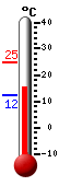 Aktuell: 15.7, höchste: 24.8, tiefste: 12.4