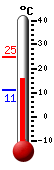 Aktuell: 16.1, höchste: 24.9, tiefste: 11.2