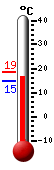 Aktuell: 16.2, höchste: 18.7, tiefste: 14.9