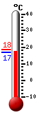 Aktuell: 17.1, höchste: 18.4, tiefste: 16.9