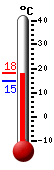 Aktuell: 17.6, höchste: 18.2, tiefste: 14.6