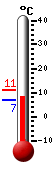 Aktuell: 18.6, höchste: 18.7, tiefste: 10.4