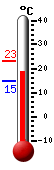 Aktuell: 19.7, höchste: 23.0, tiefste: 14.8