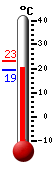 Aktuell: 20.8, höchste: 23.2, tiefste: 19.2