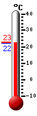 Aktuell: 22.8, höchste: 27.4, tiefste: 19.6