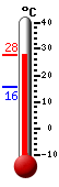 Aktuell: 25.7, höchste: 26.2, tiefste: 15.6