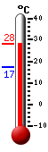 Aktuell: 27.2, höchste: 27.2, tiefste: 17.3
