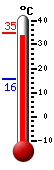 Aktuell: 34.1, höchste: 34.6, tiefste: 15.6