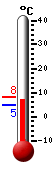 Aktuell: 4.9, höchste: 8.1, tiefste: 4.8