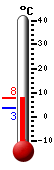 Aktuell: 5.9, höchste: 7.5, tiefste: 3.4