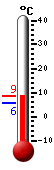 Aktuell: 6.6, höchste: 7.4, tiefste: 5.7