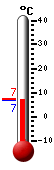Aktuell: 7.6, höchste: 15.2, tiefste: 5.8