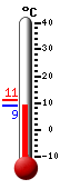 Aktuell: 9.4, höchste: 10.9, tiefste: 9.4