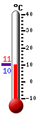 Aktuell: 9.9, höchste: 10.7, tiefste: 9.9