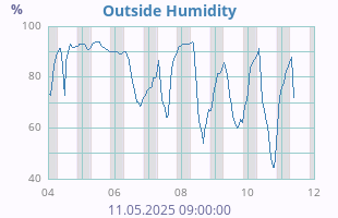 Humidity