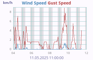 Wind Speed