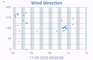 Wind Direction